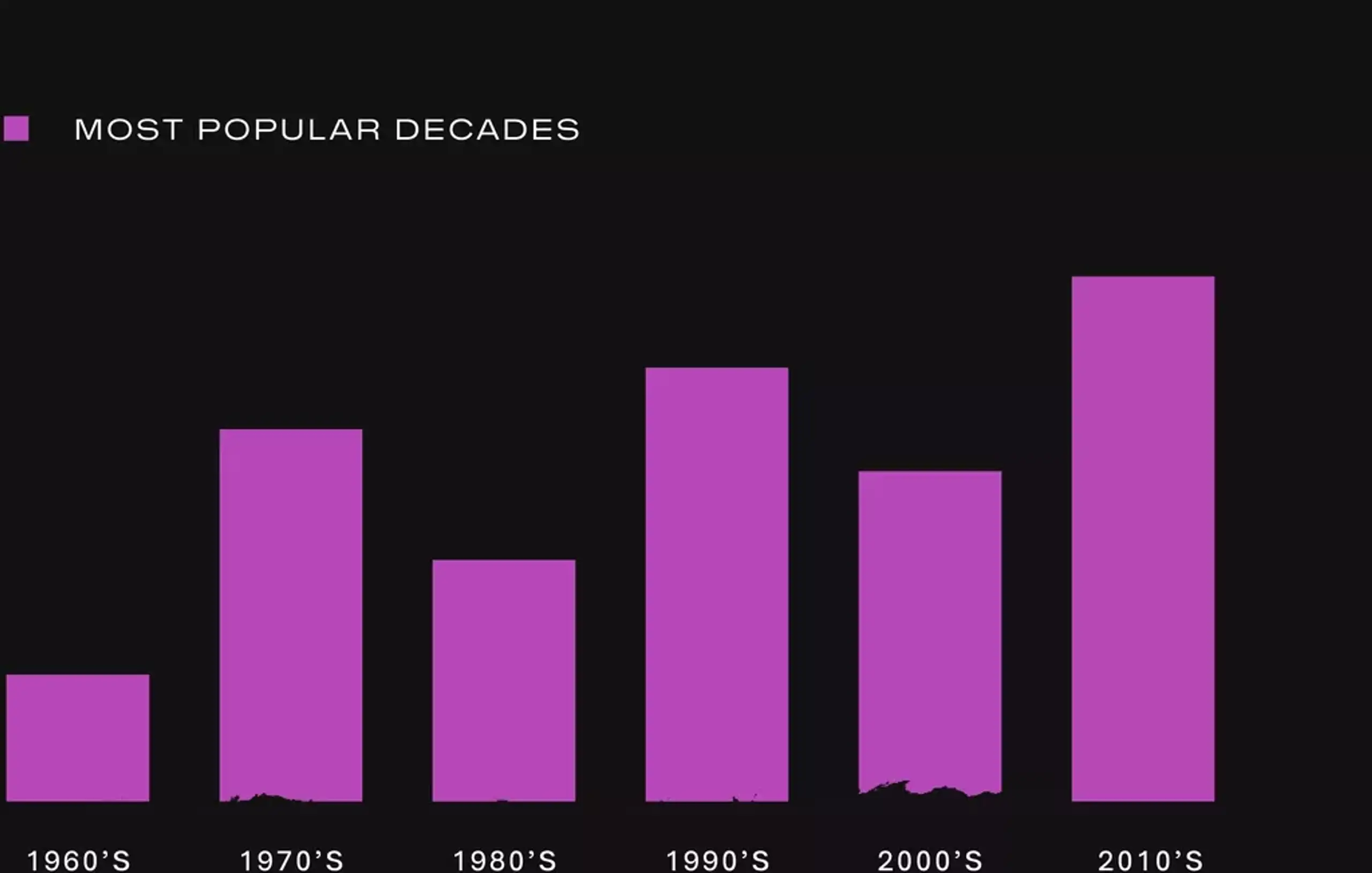 most popular decades sampling