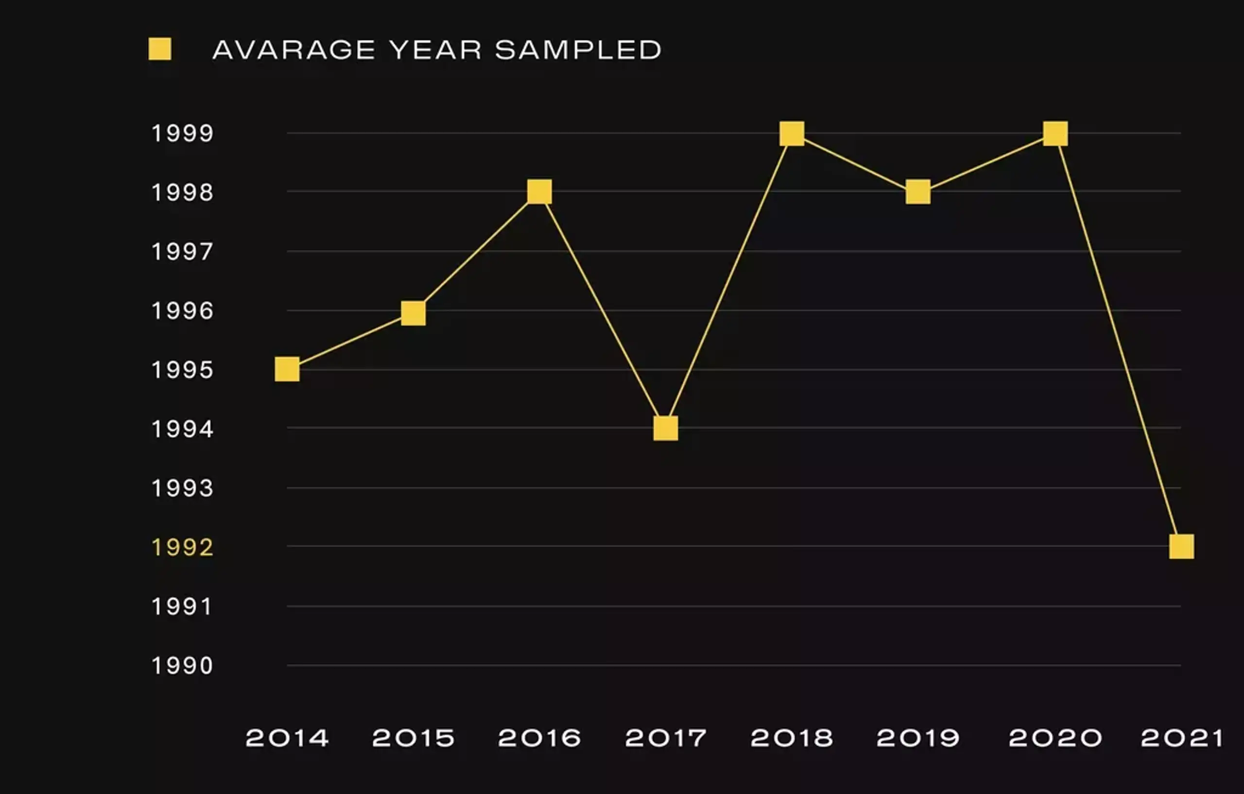 what we sample average year