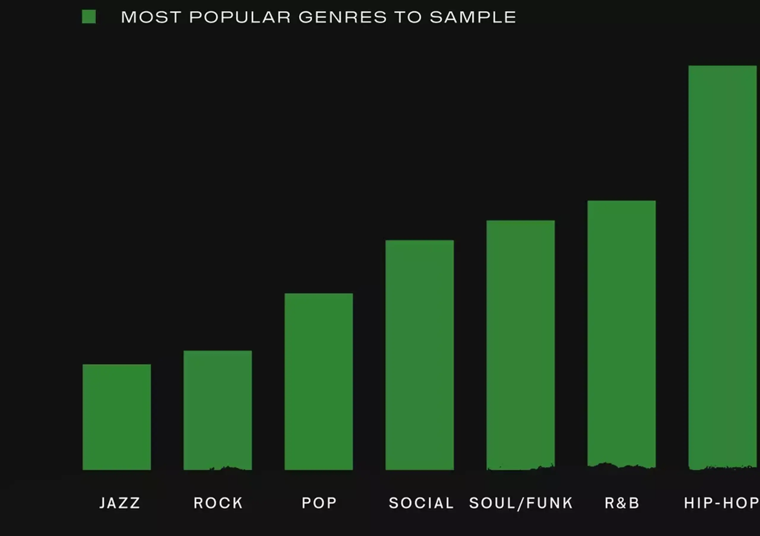 most popular genres to sample