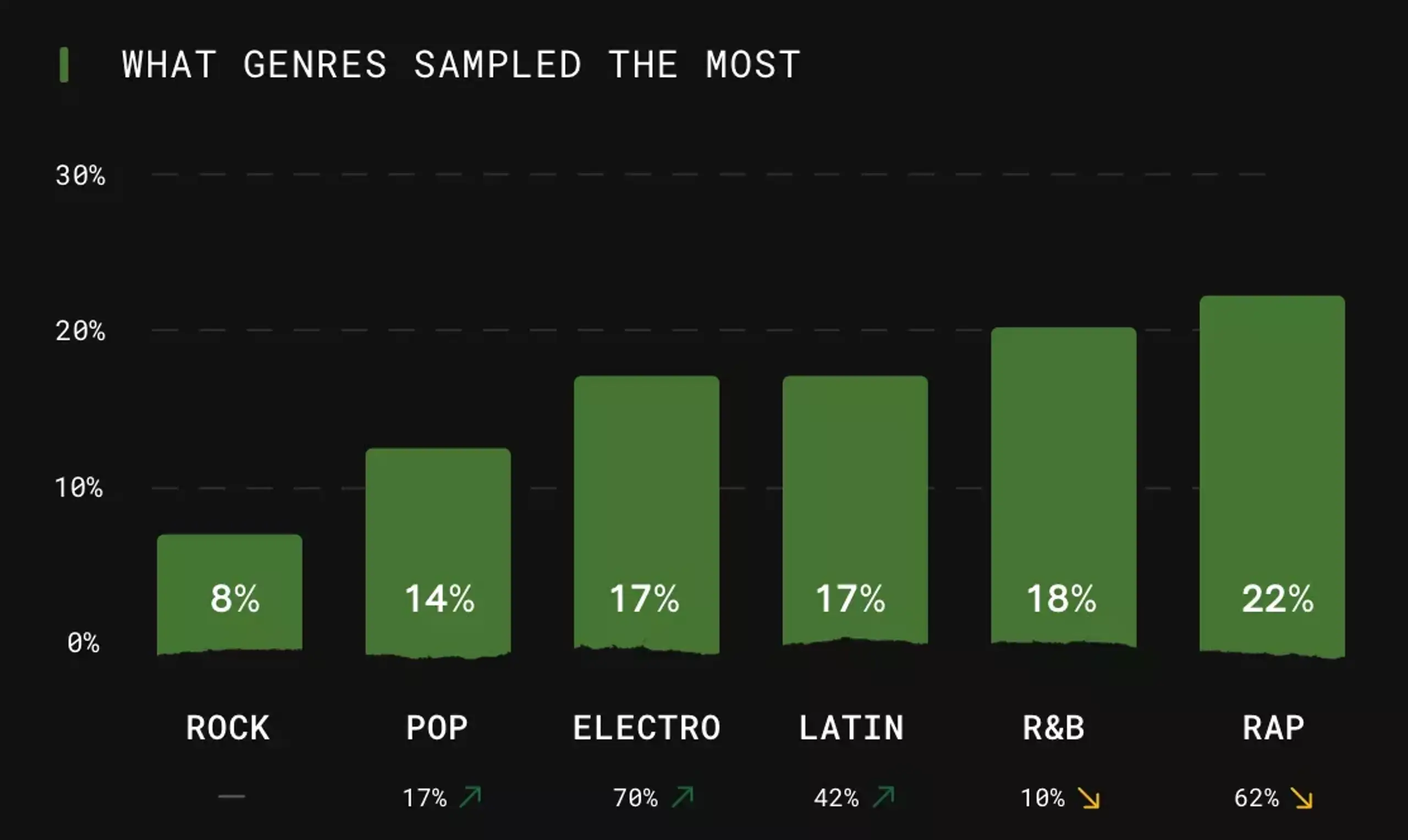 most sampled genres