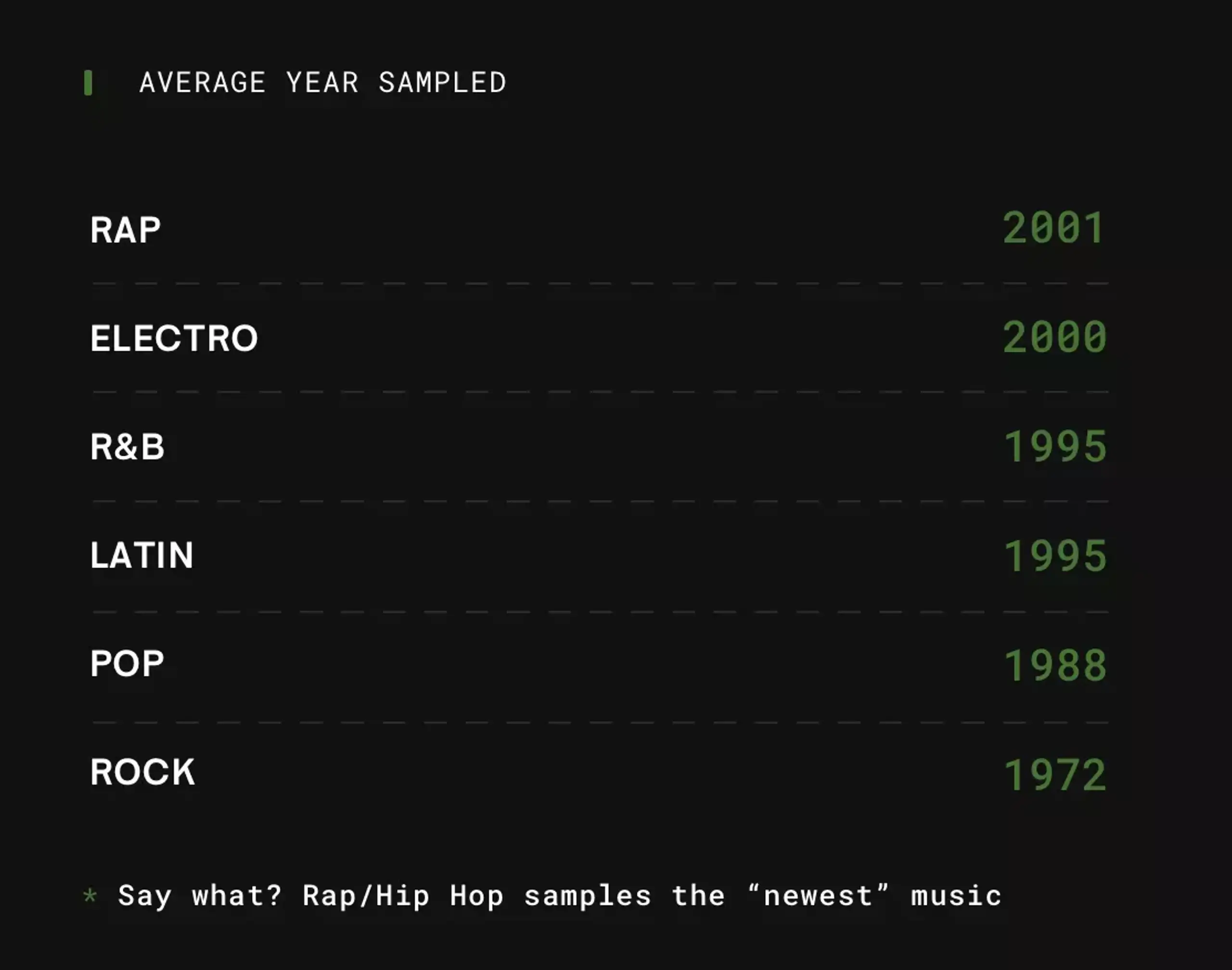 average year sampled