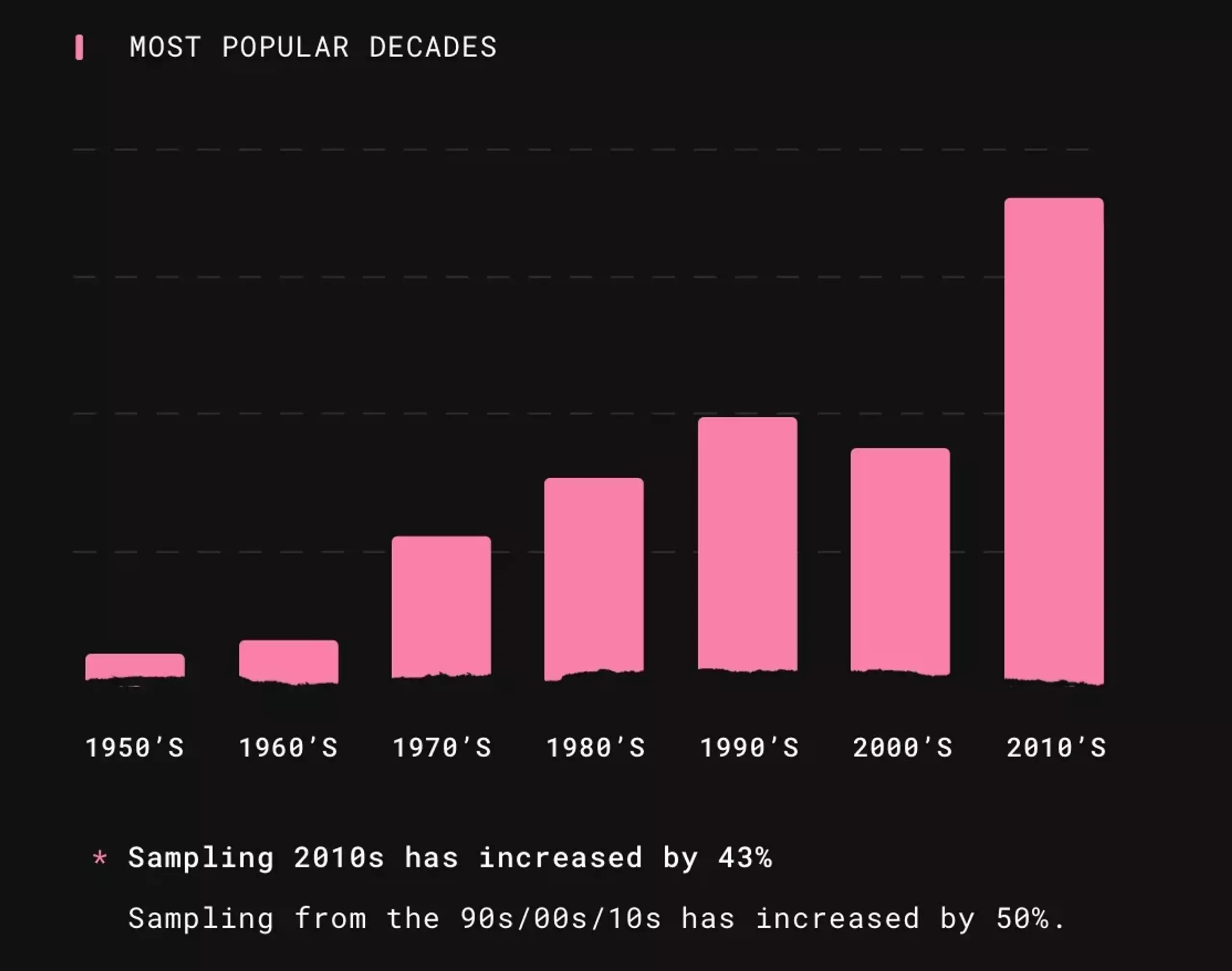 most sampled decades music
