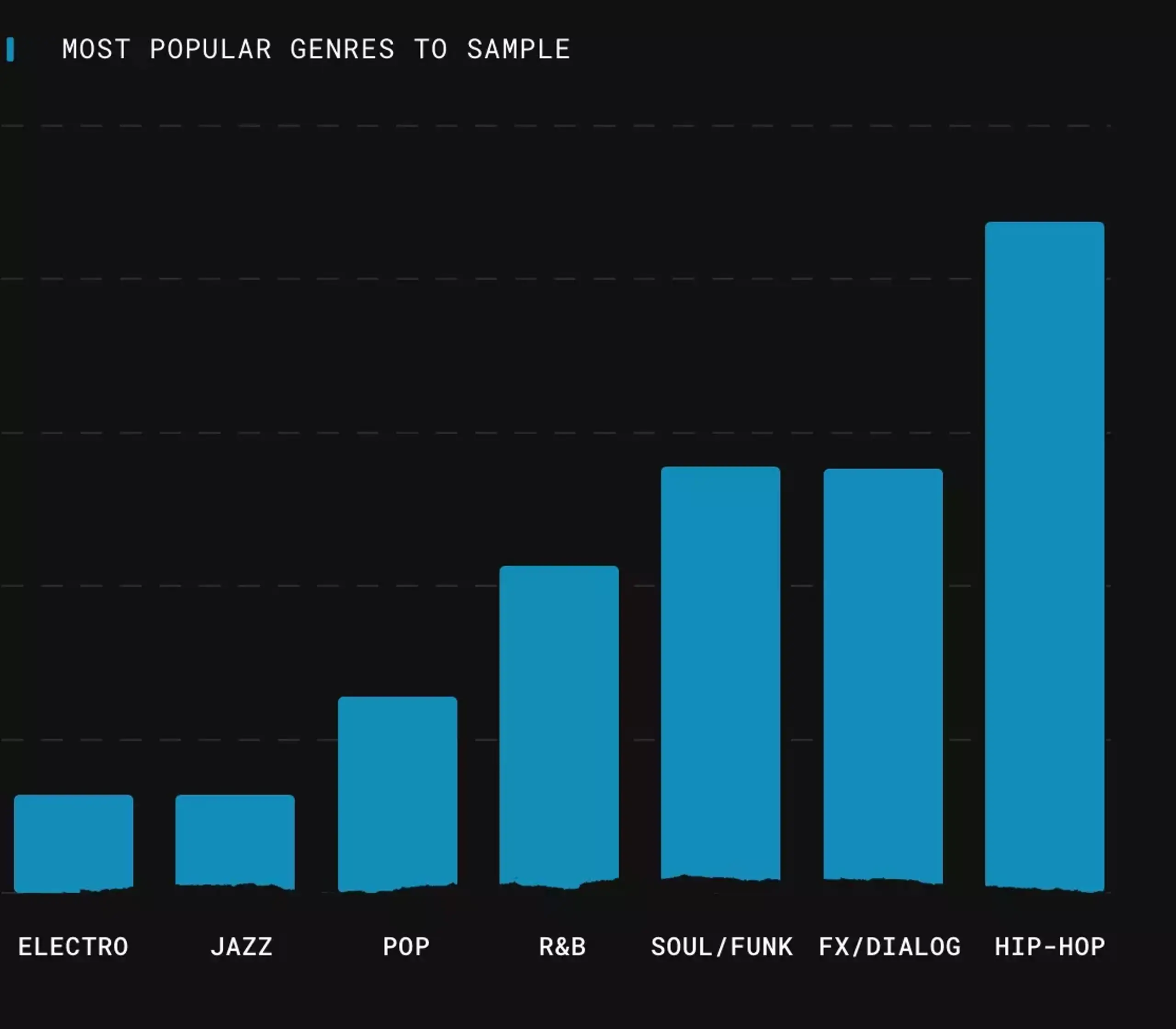 most popular genres to sample
