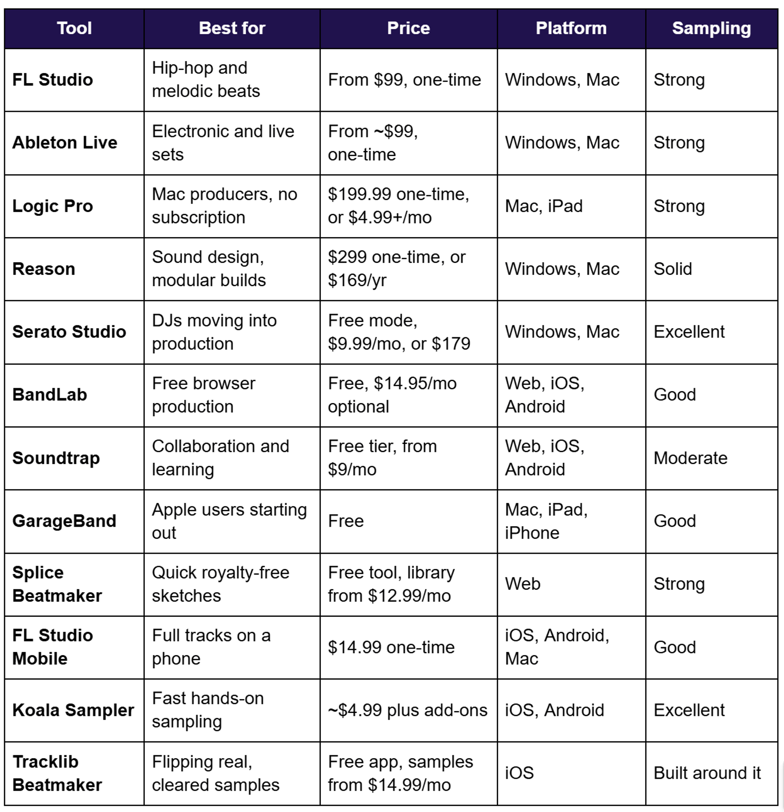 Beat Making Software Compared