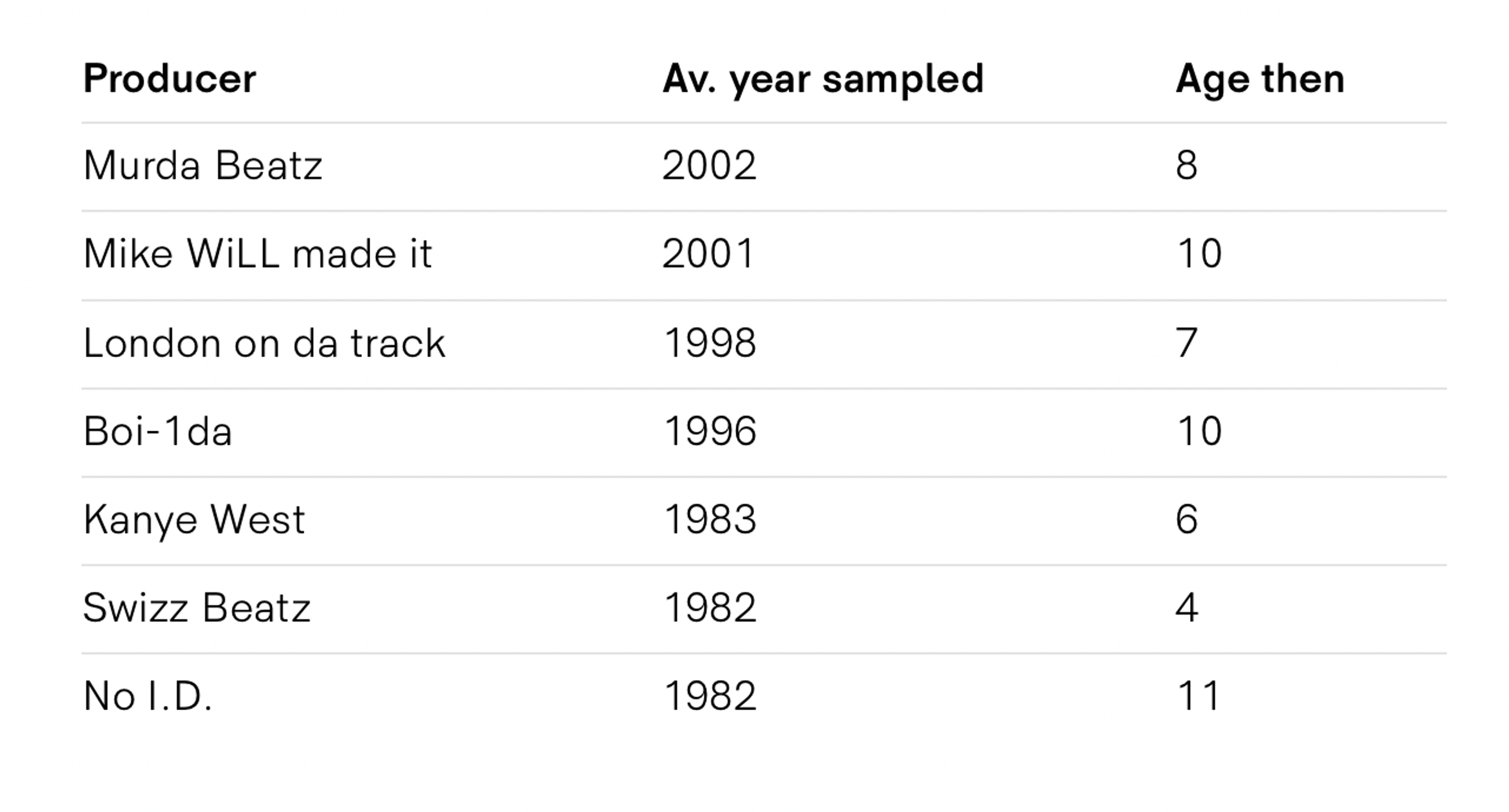 producers sample childhood