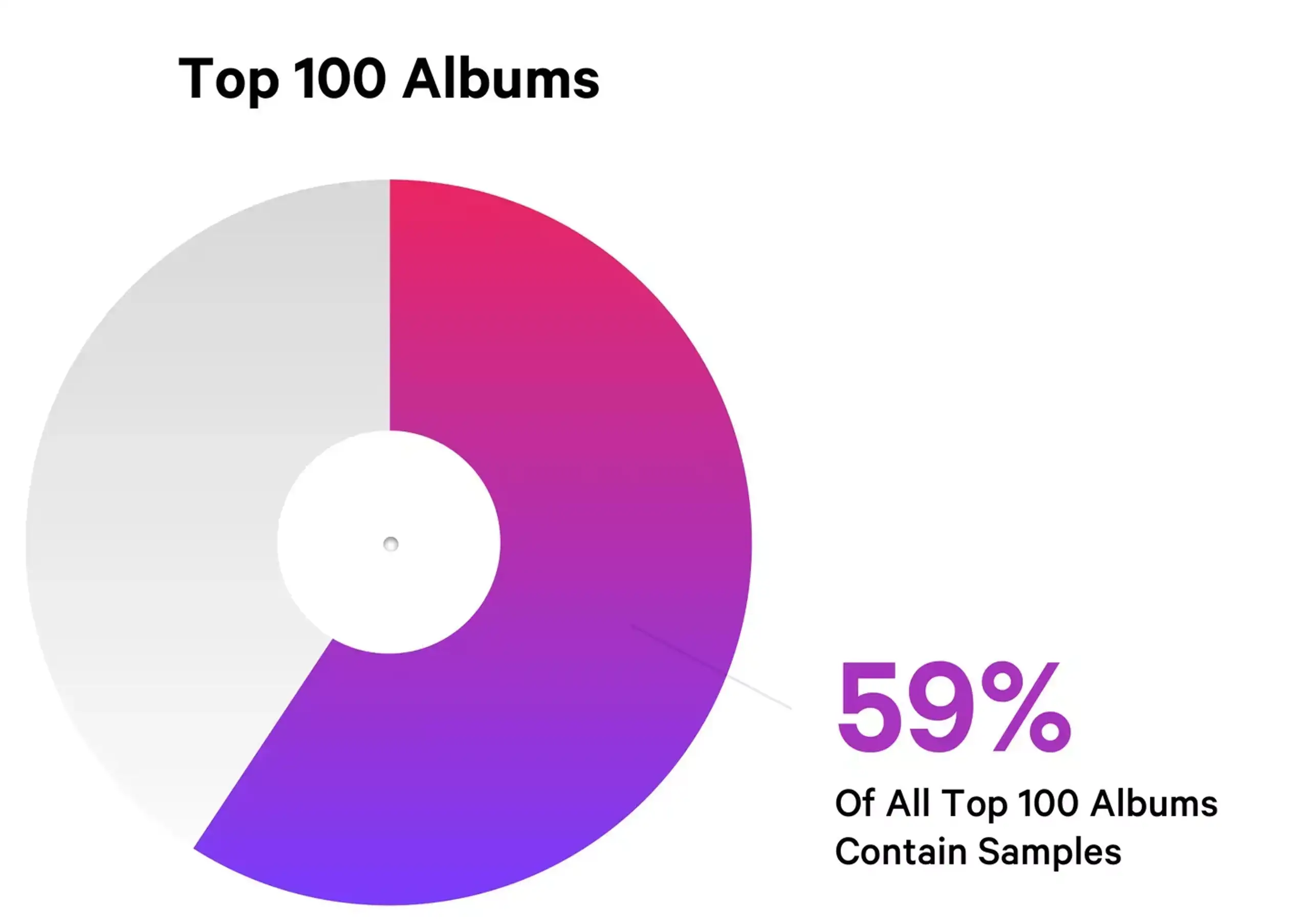 Top 100 Albums Samples Billboard