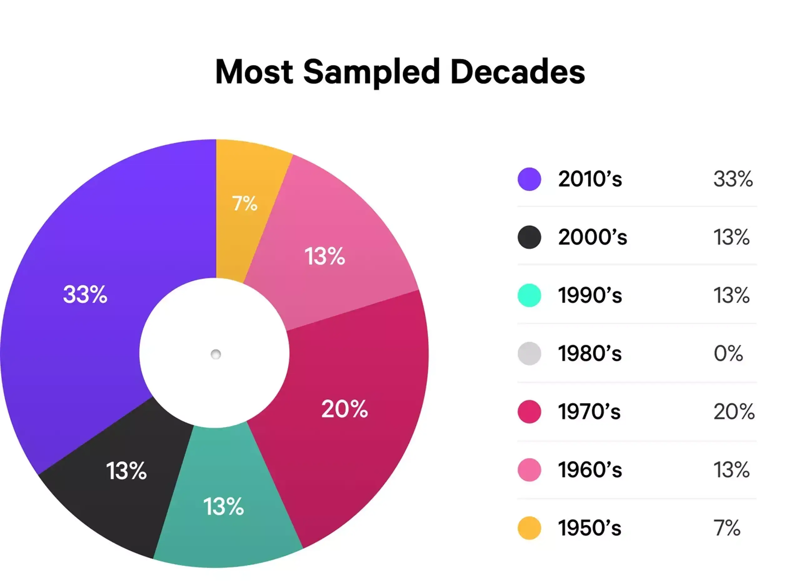 Most Sampled Decades