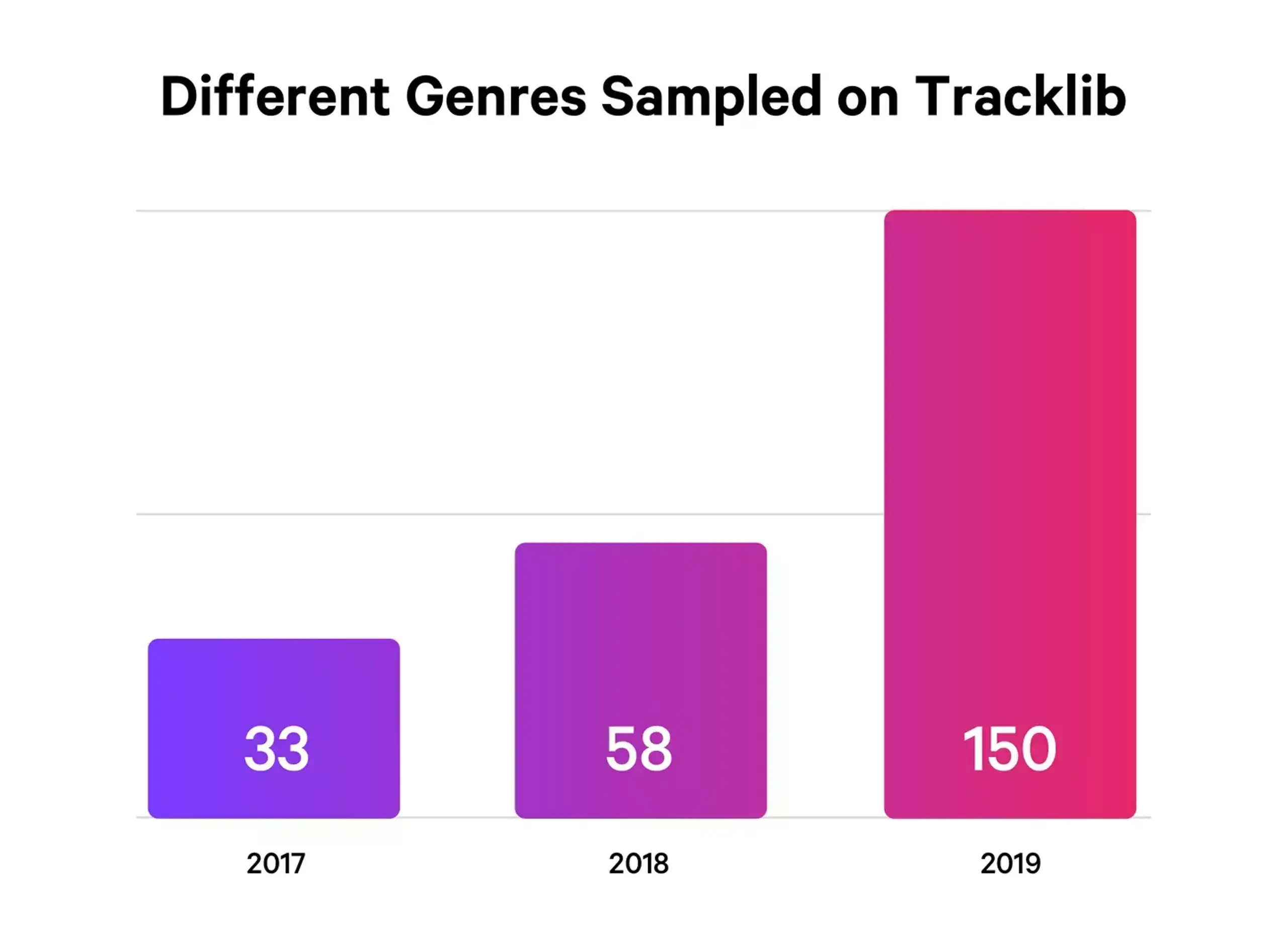 Diverse genres sampled tracklib