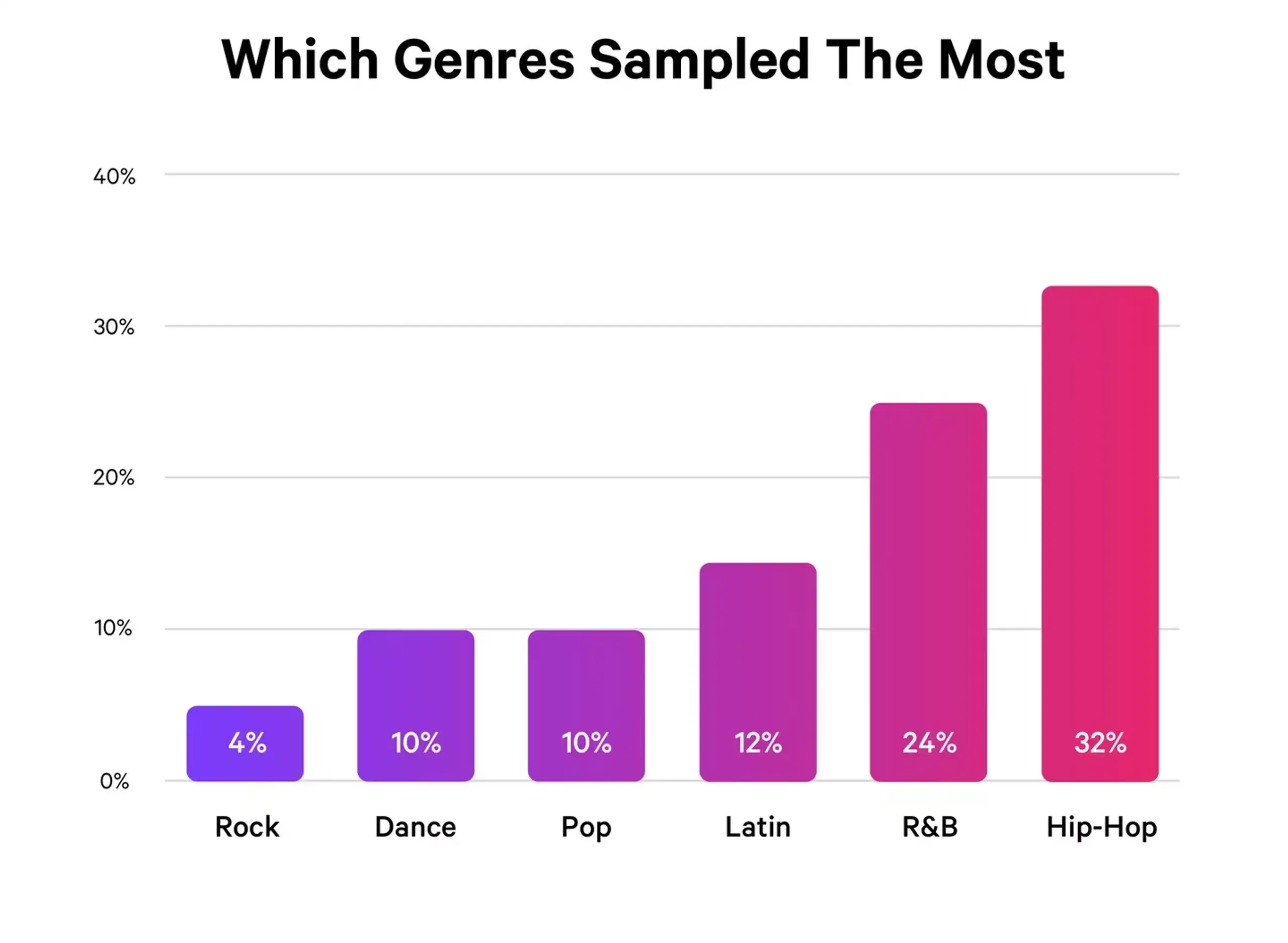 samples in different genres