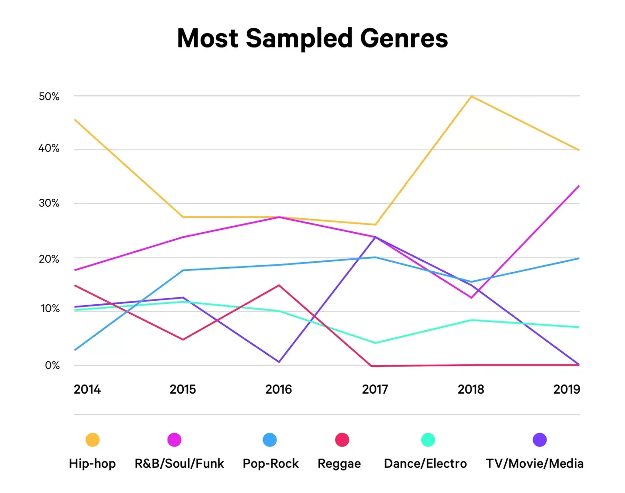 Most Sampled Genres in Music