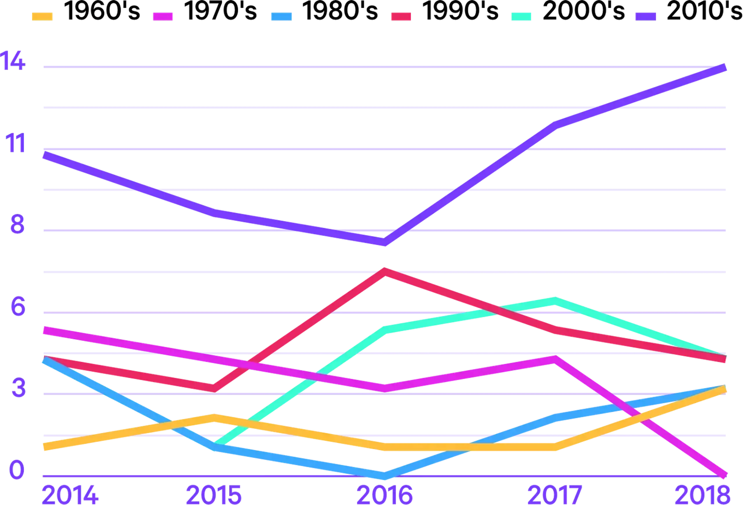 statschart_decadessampled