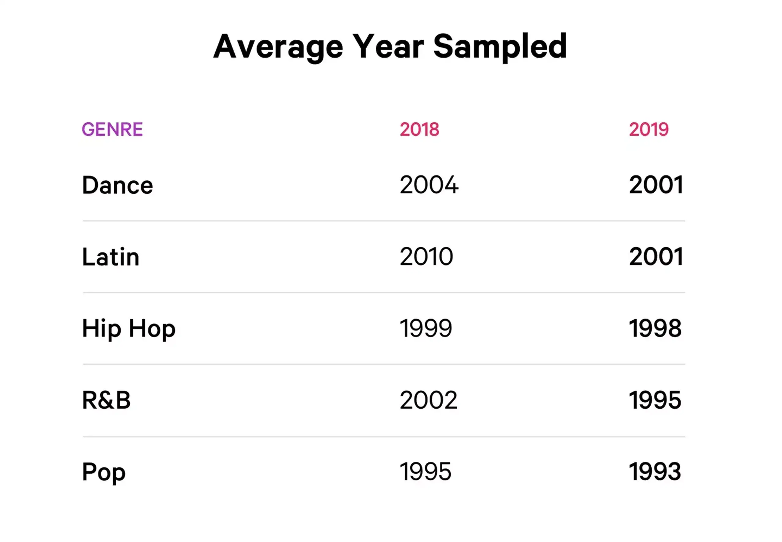 Average year sampled in music