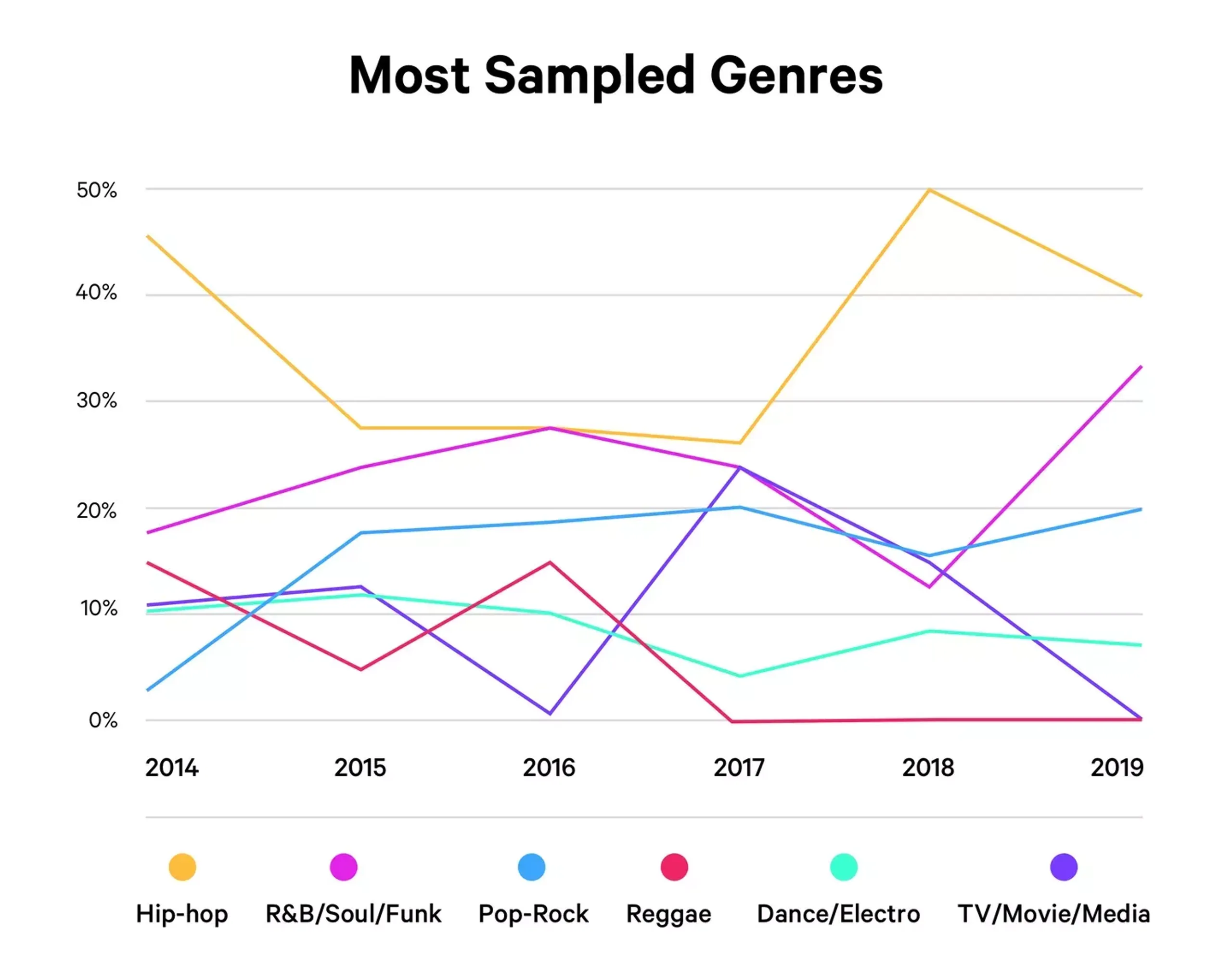 Tracklib Presents State of Sampling 2019